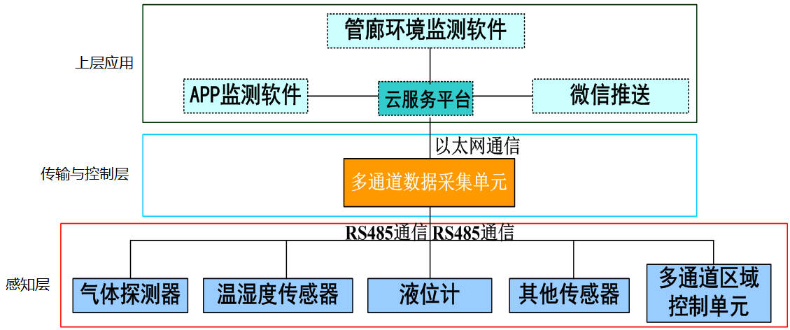 市政綜合管廊環(huán)境監(jiān)控方案 - 遠瞻電子 400-999-0790