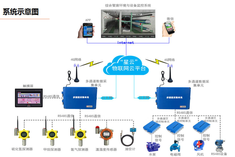 市政綜合管廊環(huán)境監(jiān)控方案 - 遠瞻電子 400-999-0790